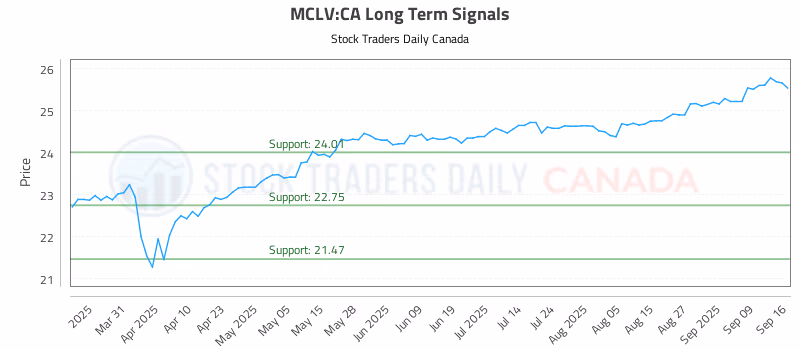 Stock Chart for MCLV:CA