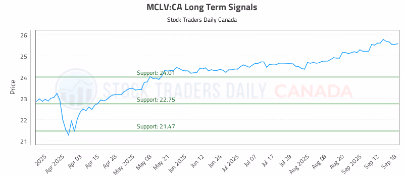 Stock Chart for MCLV:CA