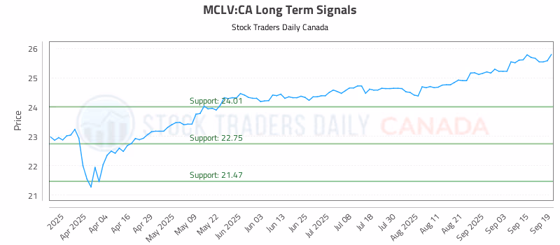 Stock Chart for MCLV:CA