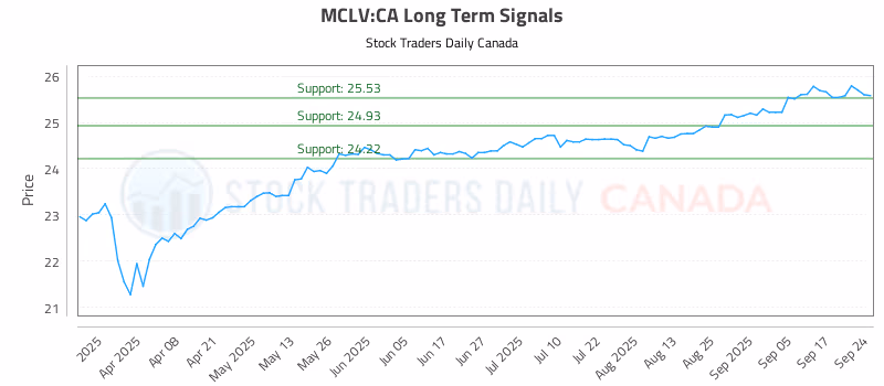 Stock Chart for MCLV:CA