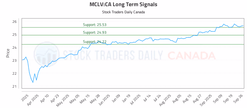 Stock Chart for MCLV:CA