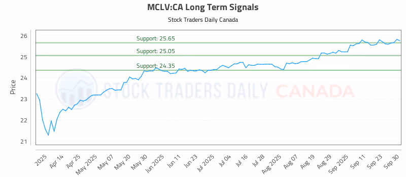 Stock Chart for MCLV:CA