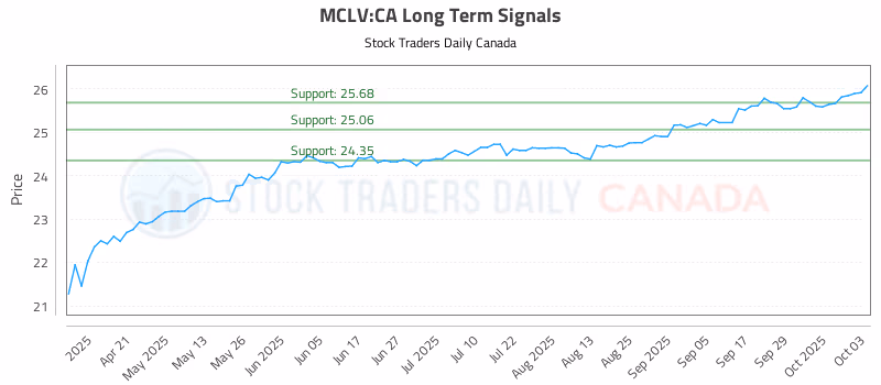 Stock Chart for MCLV:CA