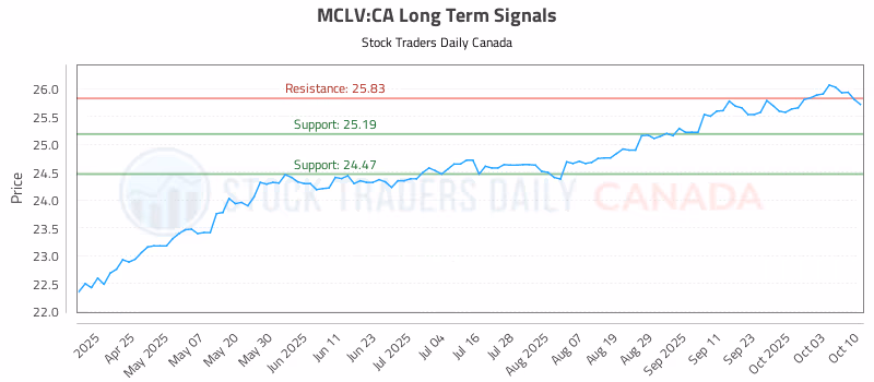 Stock Chart for MCLV:CA