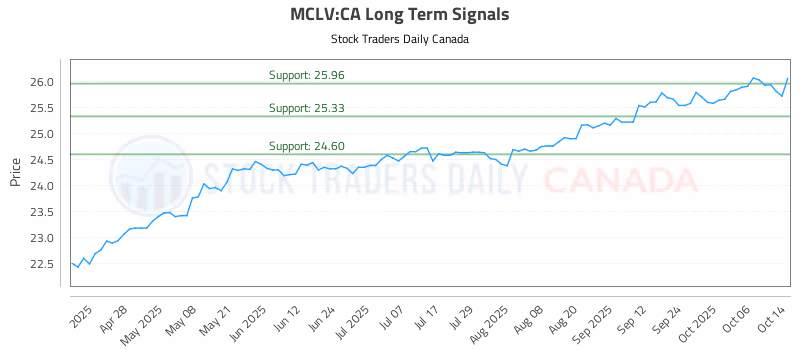 Stock Chart for MCLV:CA