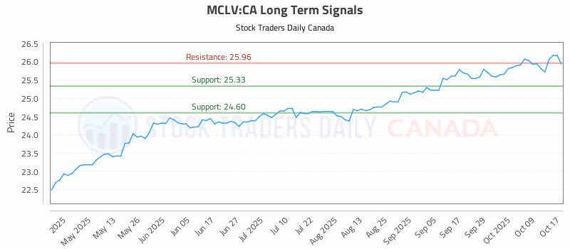 Stock Chart for MCLV:CA