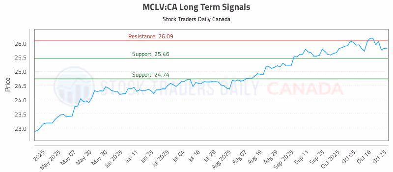Stock Chart for MCLV:CA