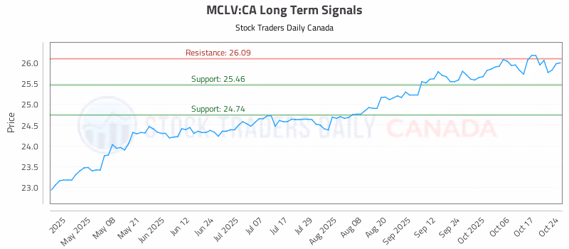 Stock Chart for MCLV:CA
