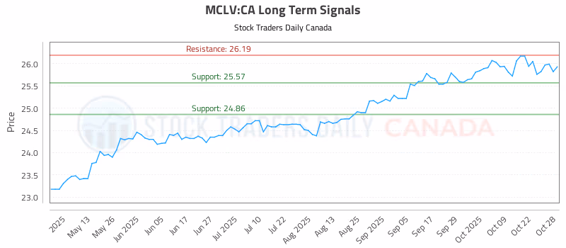 Stock Chart for MCLV:CA