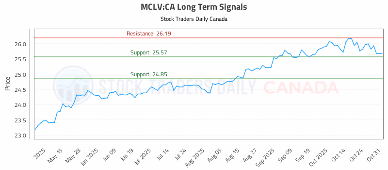 Stock Chart for MCLV:CA