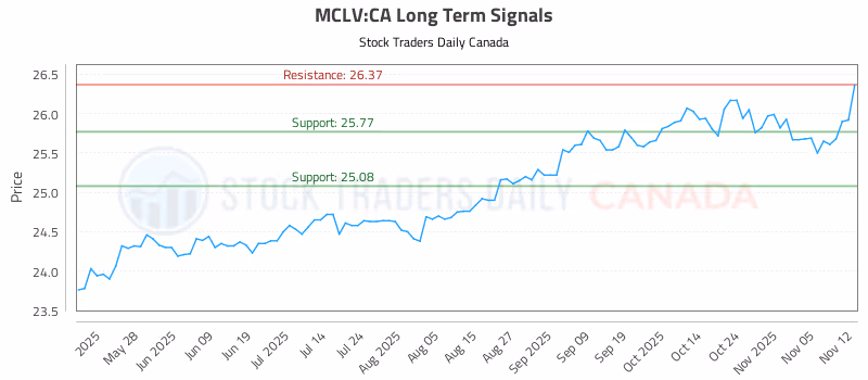 Stock Chart for MCLV:CA