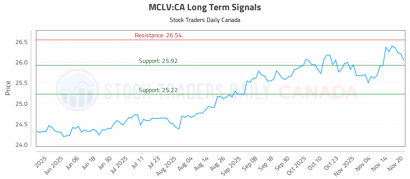 Stock Chart for MCLV:CA