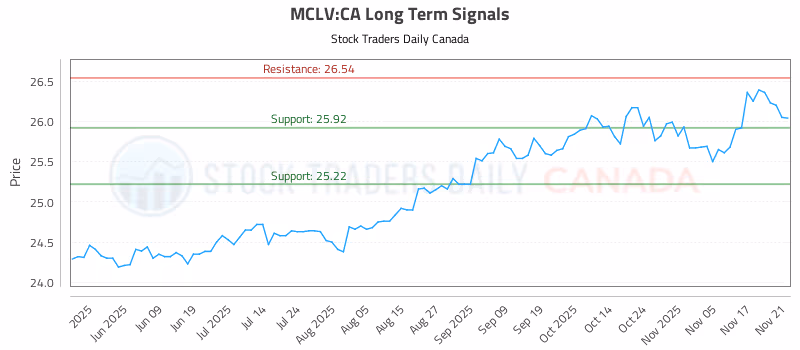 Stock Chart for MCLV:CA