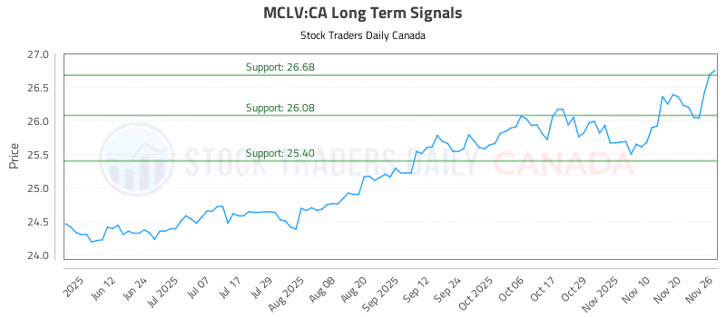 Stock Chart for MCLV:CA