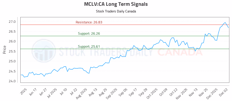 Stock Chart for MCLV:CA