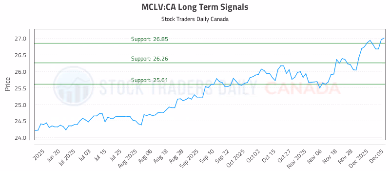 Stock Chart for MCLV:CA