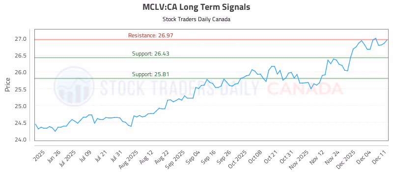 Stock Chart for MCLV:CA