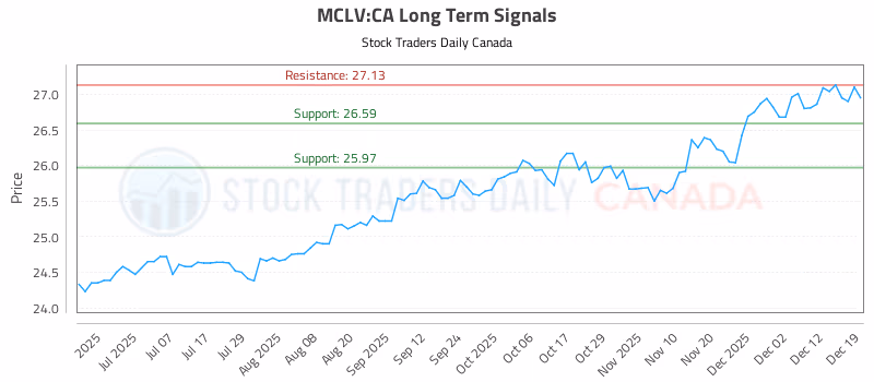 Stock Chart for MCLV:CA