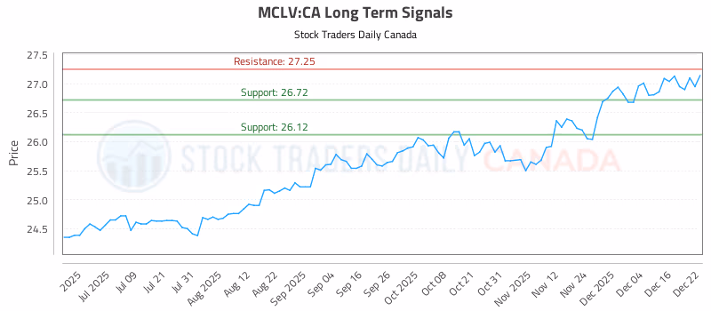 Stock Chart for MCLV:CA
