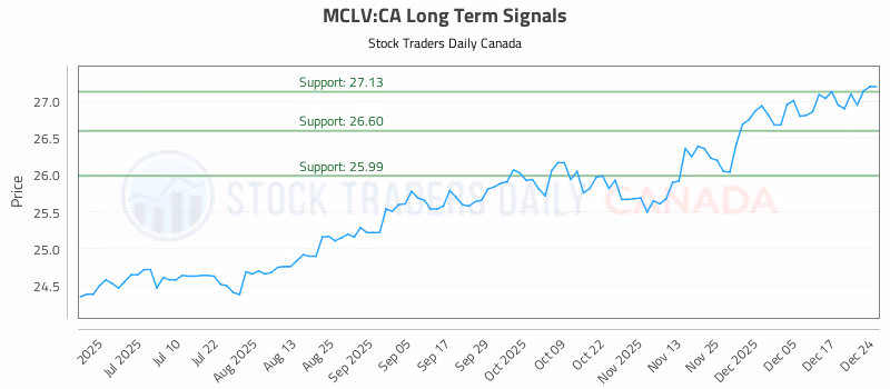 Stock Chart for MCLV:CA