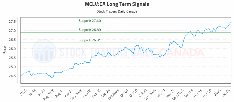 Stock Chart for MCLV:CA