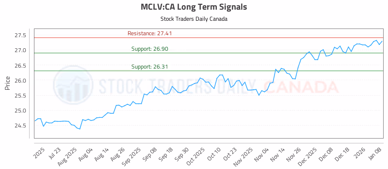 Stock Chart for MCLV:CA