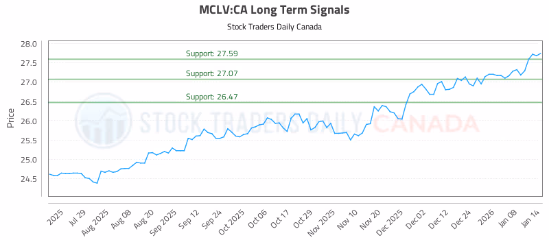 Stock Chart for MCLV:CA