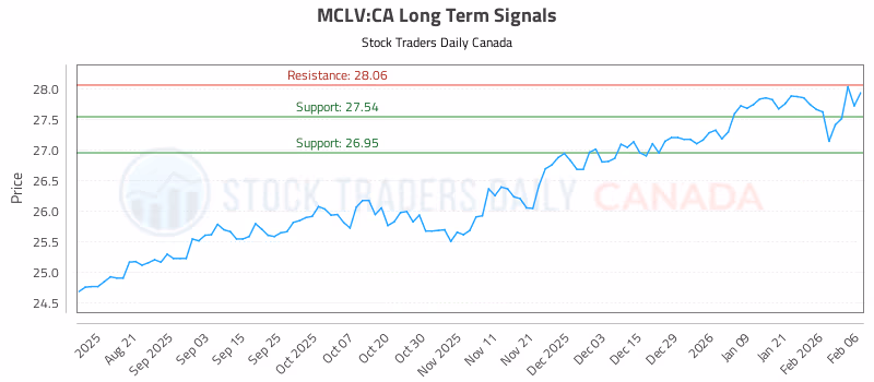 Stock Chart for MCLV:CA