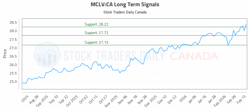Stock Chart for MCLV:CA