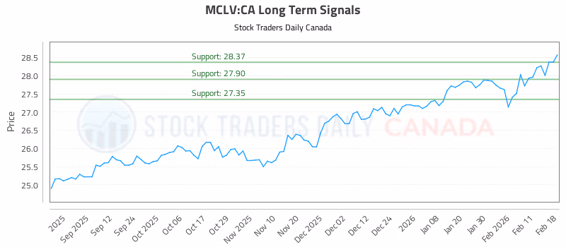 Stock Chart for MCLV:CA