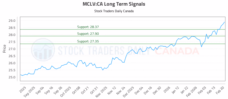 Stock Chart for MCLV:CA