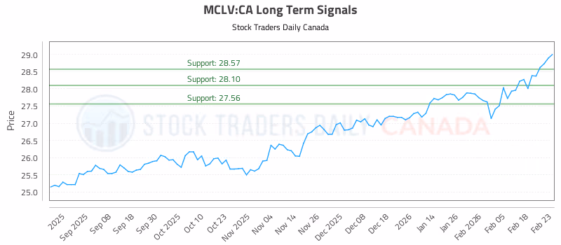 Stock Chart for MCLV:CA