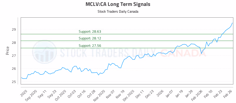 Stock Chart for MCLV:CA