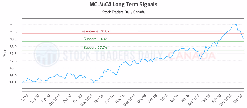 Stock Chart for MCLV:CA