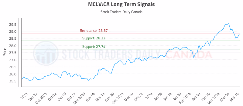 Stock Chart for MCLV:CA