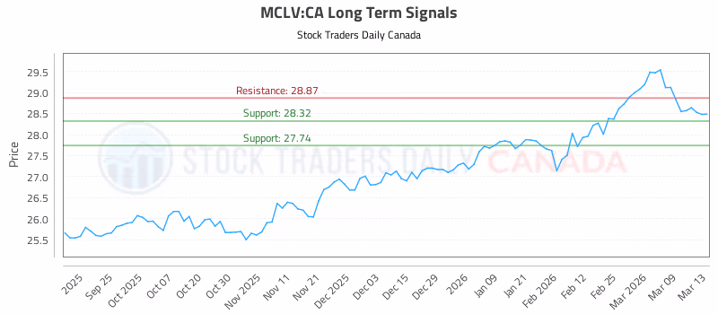 Stock Chart for MCLV:CA