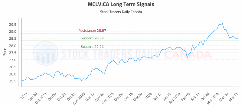 Stock Chart for MCLV:CA