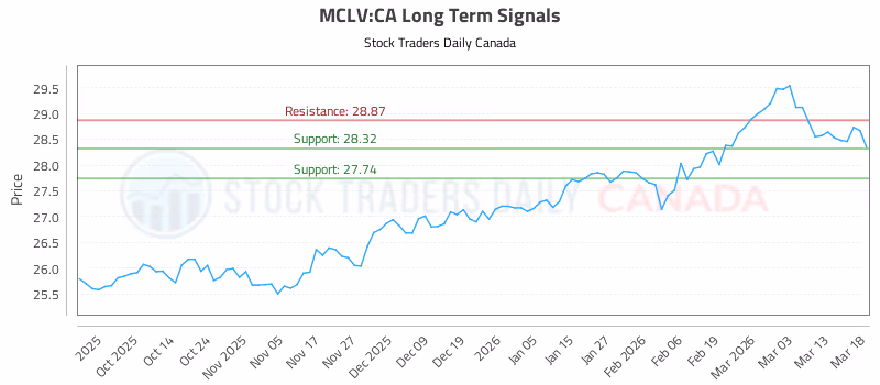 Stock Chart for MCLV:CA