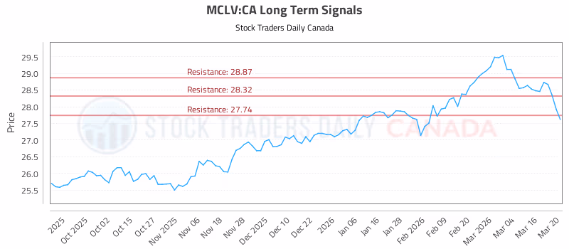 Stock Chart for MCLV:CA