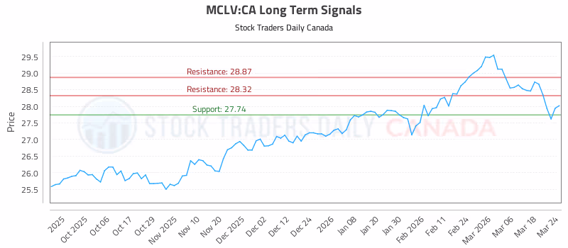 Stock Chart for MCLV:CA