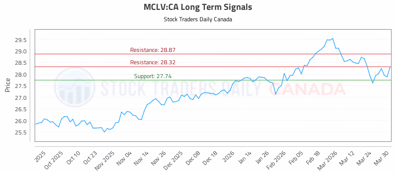 Stock Chart for MCLV:CA