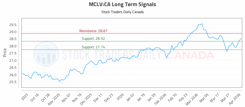 Stock Chart for MCLV:CA