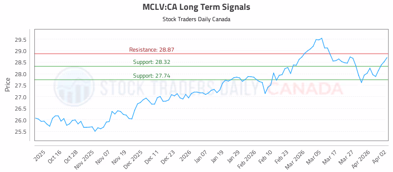 Stock Chart for MCLV:CA