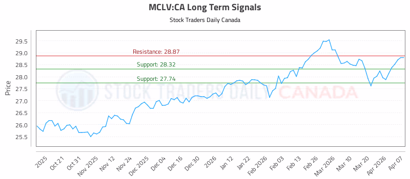 Stock Chart for MCLV:CA