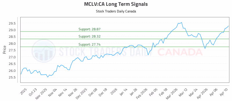 Stock Chart for MCLV:CA