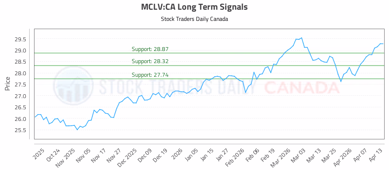 Stock Chart for MCLV:CA