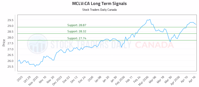 Stock Chart for MCLV:CA