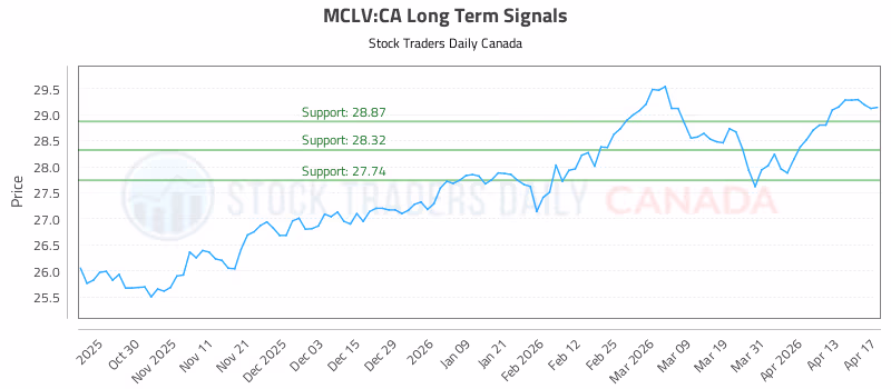 Stock Chart for MCLV:CA