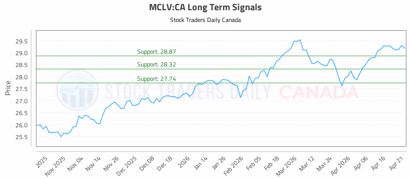 Stock Chart for MCLV:CA
