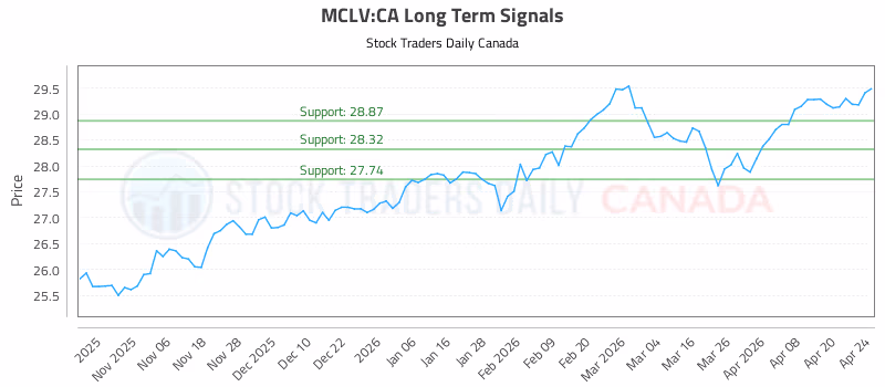 Stock Chart for MCLV:CA